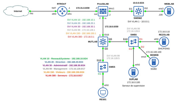 Architecture de supervision Centreon