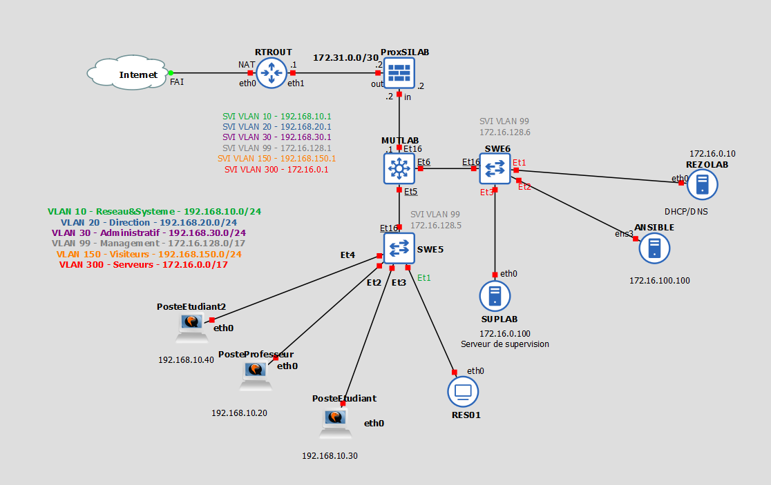 Architecture Veyon-Ansible