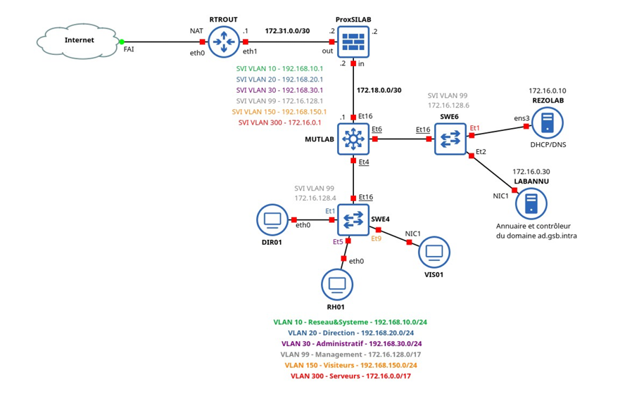 Schéma réseau du projet RADLAB
