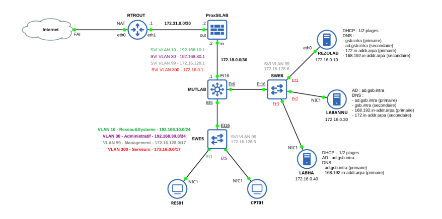 Architecture du cluster HA